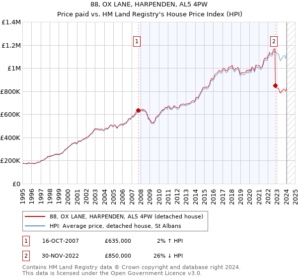 88, OX LANE, HARPENDEN, AL5 4PW: Price paid vs HM Land Registry's House Price Index