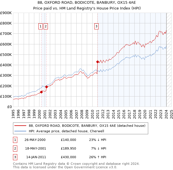 88, OXFORD ROAD, BODICOTE, BANBURY, OX15 4AE: Price paid vs HM Land Registry's House Price Index