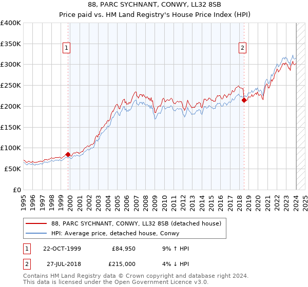 88, PARC SYCHNANT, CONWY, LL32 8SB: Price paid vs HM Land Registry's House Price Index