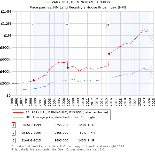 88, PARK HILL, BIRMINGHAM, B13 8DS: Price paid vs HM Land Registry's House Price Index