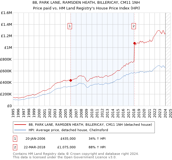 88, PARK LANE, RAMSDEN HEATH, BILLERICAY, CM11 1NH: Price paid vs HM Land Registry's House Price Index
