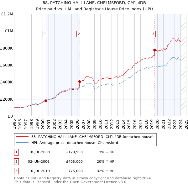 88, PATCHING HALL LANE, CHELMSFORD, CM1 4DB: Price paid vs HM Land Registry's House Price Index