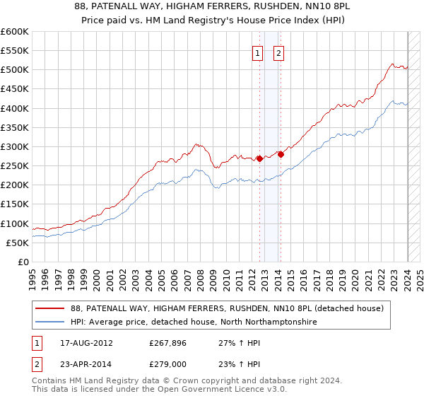 88, PATENALL WAY, HIGHAM FERRERS, RUSHDEN, NN10 8PL: Price paid vs HM Land Registry's House Price Index
