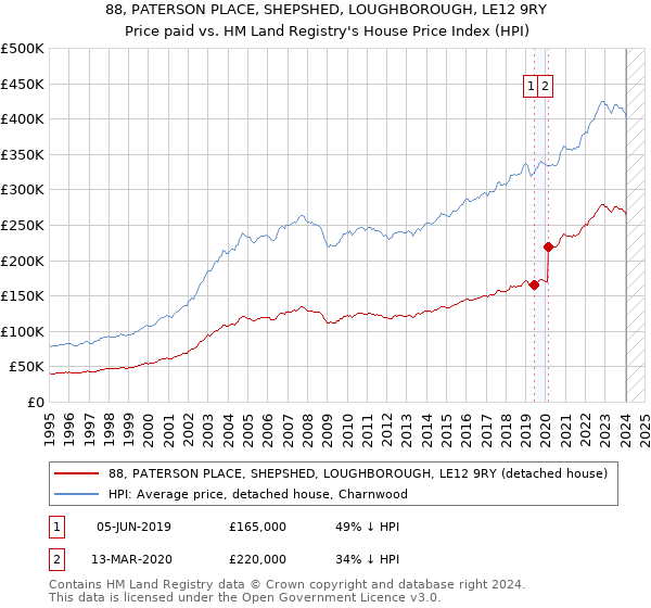 88, PATERSON PLACE, SHEPSHED, LOUGHBOROUGH, LE12 9RY: Price paid vs HM Land Registry's House Price Index