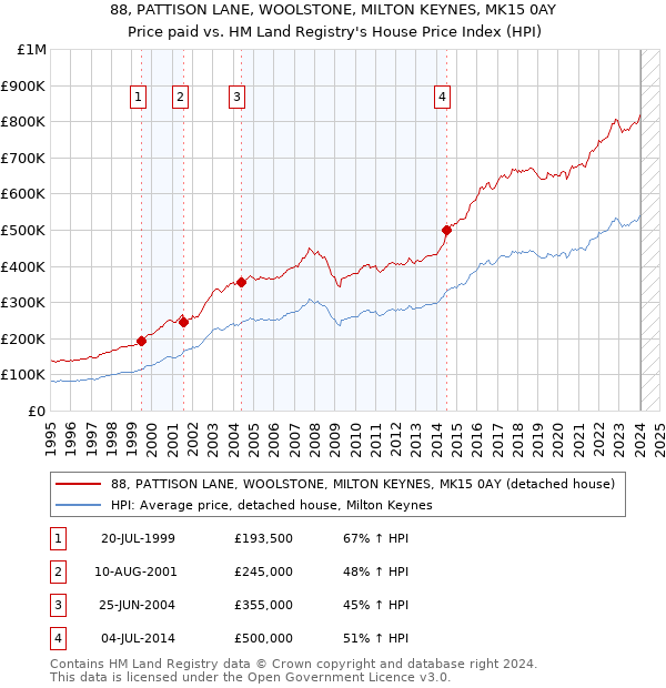 88, PATTISON LANE, WOOLSTONE, MILTON KEYNES, MK15 0AY: Price paid vs HM Land Registry's House Price Index