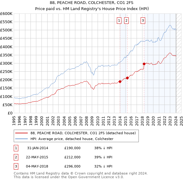 88, PEACHE ROAD, COLCHESTER, CO1 2FS: Price paid vs HM Land Registry's House Price Index