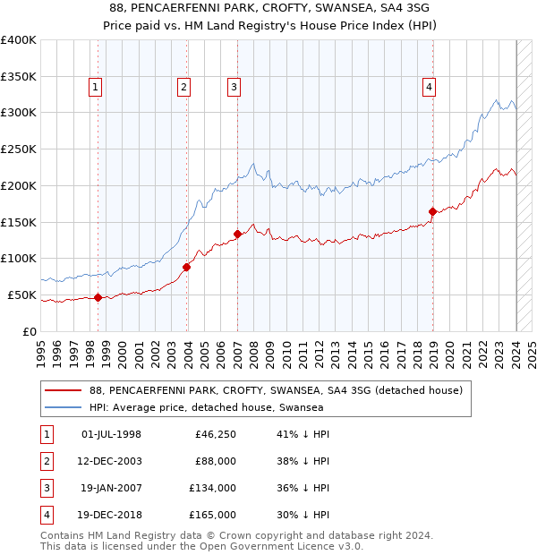 88, PENCAERFENNI PARK, CROFTY, SWANSEA, SA4 3SG: Price paid vs HM Land Registry's House Price Index