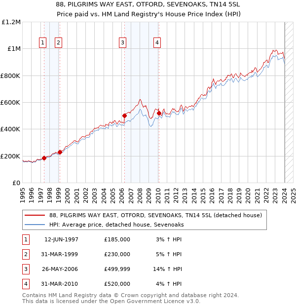 88, PILGRIMS WAY EAST, OTFORD, SEVENOAKS, TN14 5SL: Price paid vs HM Land Registry's House Price Index