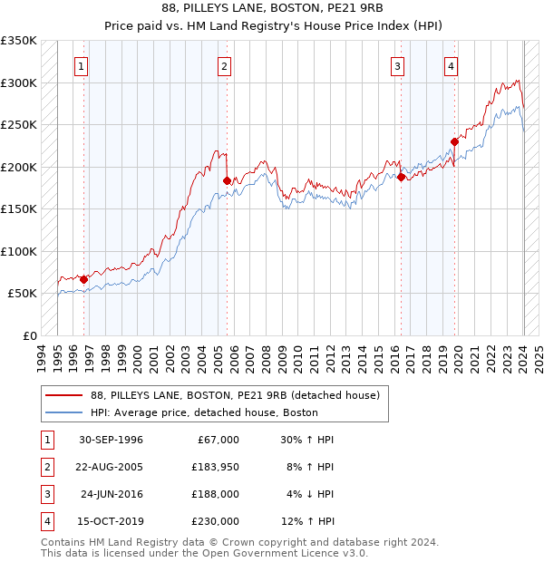 88, PILLEYS LANE, BOSTON, PE21 9RB: Price paid vs HM Land Registry's House Price Index