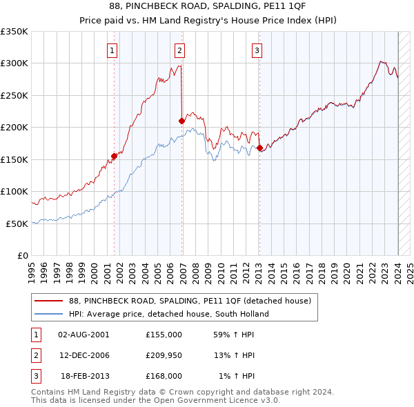 88, PINCHBECK ROAD, SPALDING, PE11 1QF: Price paid vs HM Land Registry's House Price Index