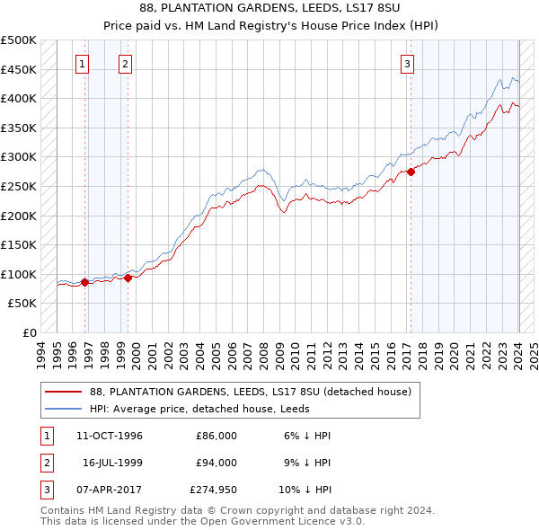 88, PLANTATION GARDENS, LEEDS, LS17 8SU: Price paid vs HM Land Registry's House Price Index