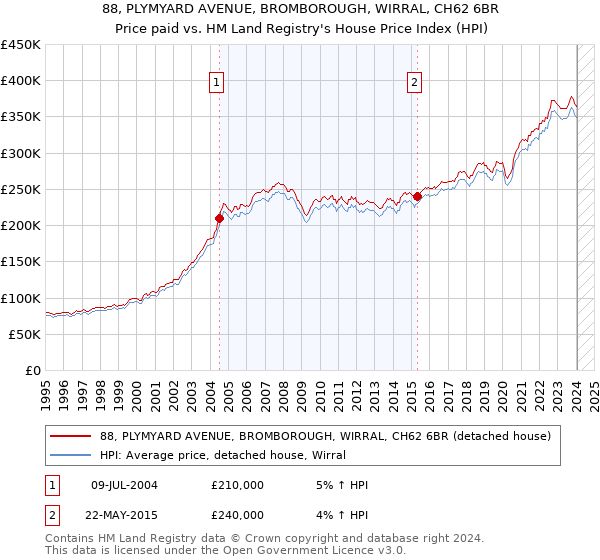 88, PLYMYARD AVENUE, BROMBOROUGH, WIRRAL, CH62 6BR: Price paid vs HM Land Registry's House Price Index