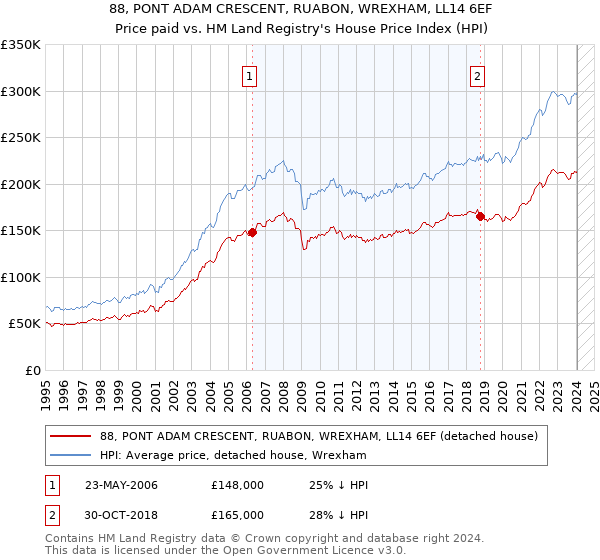 88, PONT ADAM CRESCENT, RUABON, WREXHAM, LL14 6EF: Price paid vs HM Land Registry's House Price Index