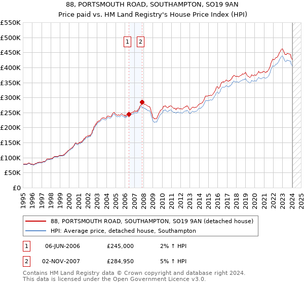 88, PORTSMOUTH ROAD, SOUTHAMPTON, SO19 9AN: Price paid vs HM Land Registry's House Price Index
