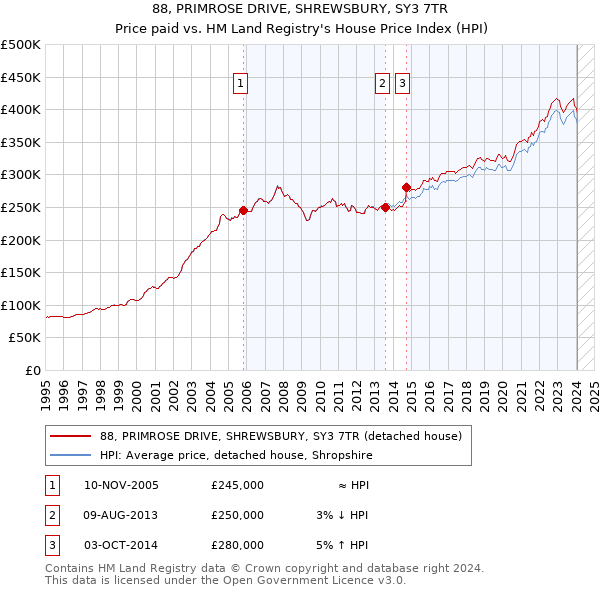 88, PRIMROSE DRIVE, SHREWSBURY, SY3 7TR: Price paid vs HM Land Registry's House Price Index