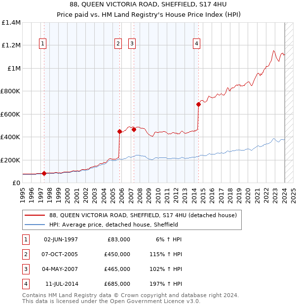88, QUEEN VICTORIA ROAD, SHEFFIELD, S17 4HU: Price paid vs HM Land Registry's House Price Index