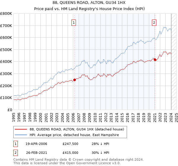 88, QUEENS ROAD, ALTON, GU34 1HX: Price paid vs HM Land Registry's House Price Index