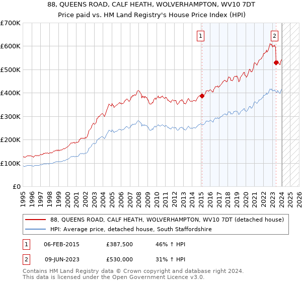 88, QUEENS ROAD, CALF HEATH, WOLVERHAMPTON, WV10 7DT: Price paid vs HM Land Registry's House Price Index