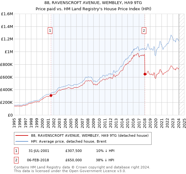 88, RAVENSCROFT AVENUE, WEMBLEY, HA9 9TG: Price paid vs HM Land Registry's House Price Index