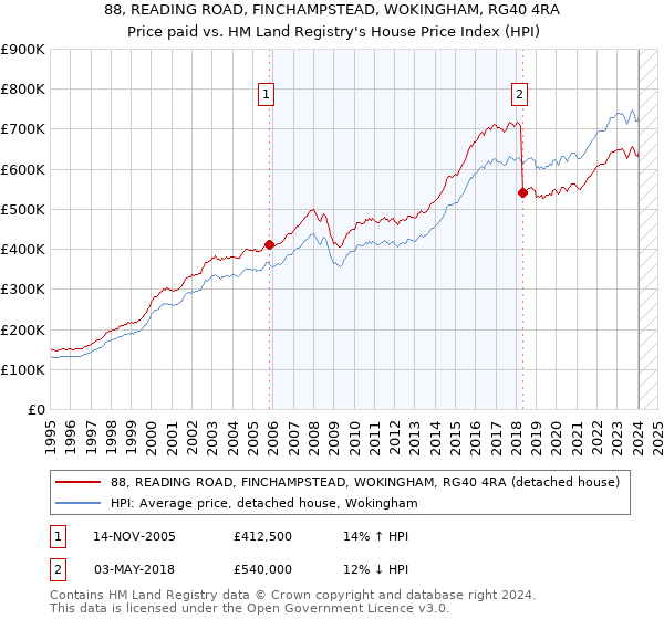 88, READING ROAD, FINCHAMPSTEAD, WOKINGHAM, RG40 4RA: Price paid vs HM Land Registry's House Price Index
