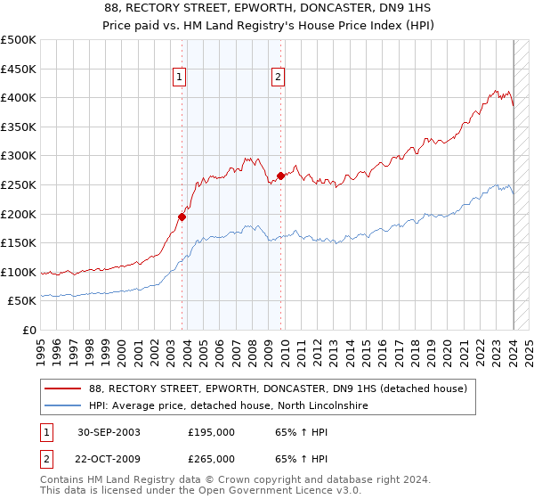 88, RECTORY STREET, EPWORTH, DONCASTER, DN9 1HS: Price paid vs HM Land Registry's House Price Index