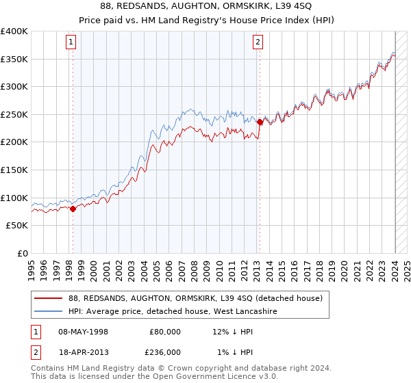 88, REDSANDS, AUGHTON, ORMSKIRK, L39 4SQ: Price paid vs HM Land Registry's House Price Index