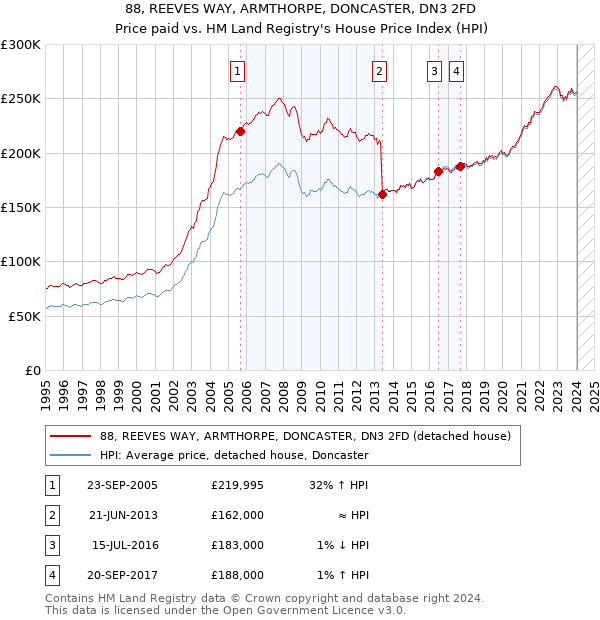 88, REEVES WAY, ARMTHORPE, DONCASTER, DN3 2FD: Price paid vs HM Land Registry's House Price Index