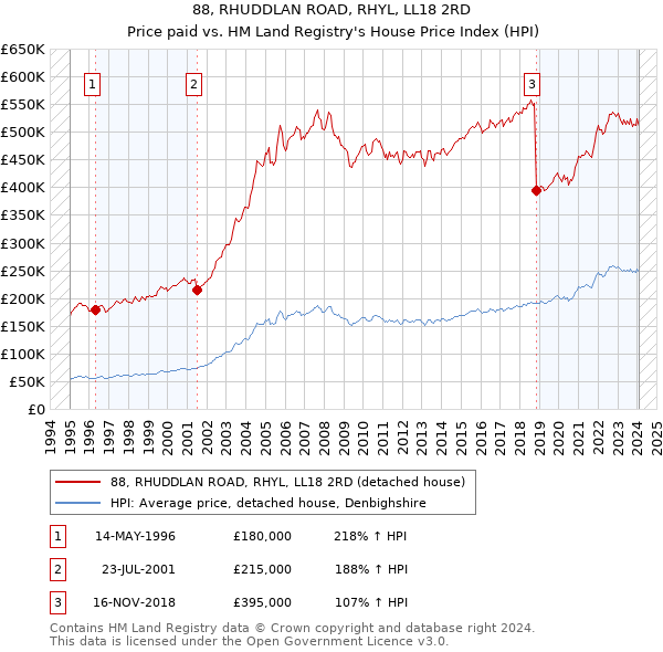 88, RHUDDLAN ROAD, RHYL, LL18 2RD: Price paid vs HM Land Registry's House Price Index
