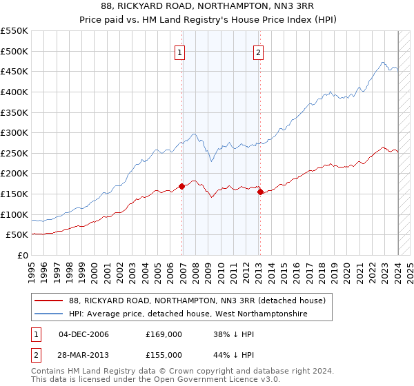 88, RICKYARD ROAD, NORTHAMPTON, NN3 3RR: Price paid vs HM Land Registry's House Price Index