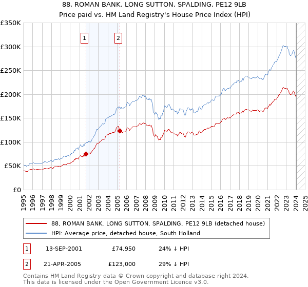 88, ROMAN BANK, LONG SUTTON, SPALDING, PE12 9LB: Price paid vs HM Land Registry's House Price Index