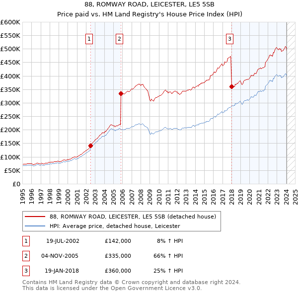 88, ROMWAY ROAD, LEICESTER, LE5 5SB: Price paid vs HM Land Registry's House Price Index