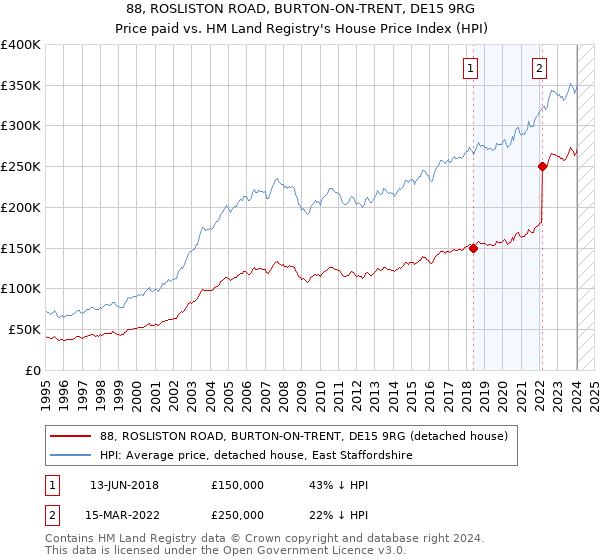 88, ROSLISTON ROAD, BURTON-ON-TRENT, DE15 9RG: Price paid vs HM Land Registry's House Price Index