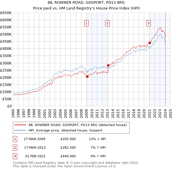 88, ROWNER ROAD, GOSPORT, PO13 9RG: Price paid vs HM Land Registry's House Price Index