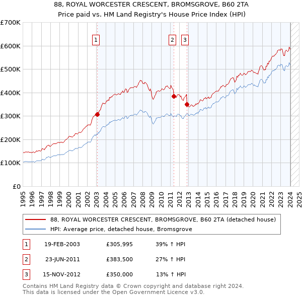 88, ROYAL WORCESTER CRESCENT, BROMSGROVE, B60 2TA: Price paid vs HM Land Registry's House Price Index