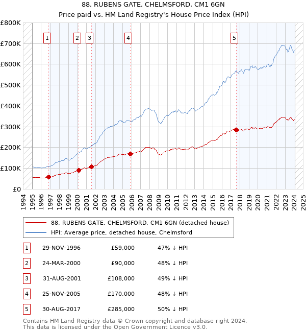 88, RUBENS GATE, CHELMSFORD, CM1 6GN: Price paid vs HM Land Registry's House Price Index