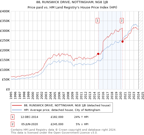 88, RUNSWICK DRIVE, NOTTINGHAM, NG8 1JB: Price paid vs HM Land Registry's House Price Index