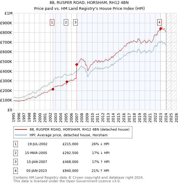 88, RUSPER ROAD, HORSHAM, RH12 4BN: Price paid vs HM Land Registry's House Price Index