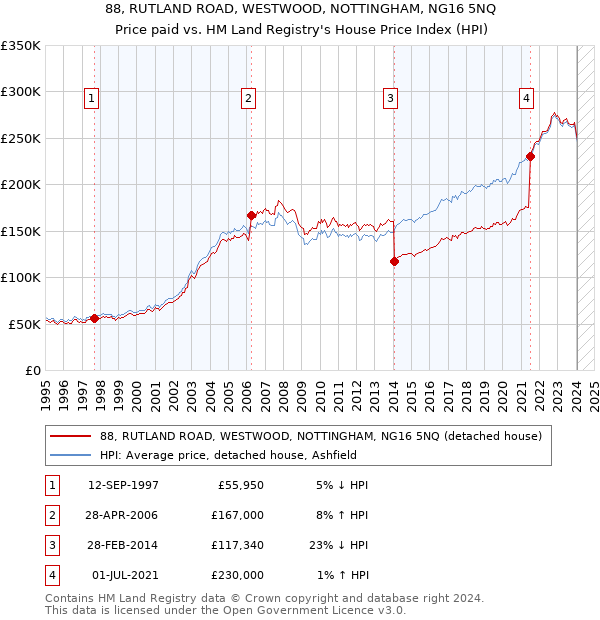 88, RUTLAND ROAD, WESTWOOD, NOTTINGHAM, NG16 5NQ: Price paid vs HM Land Registry's House Price Index