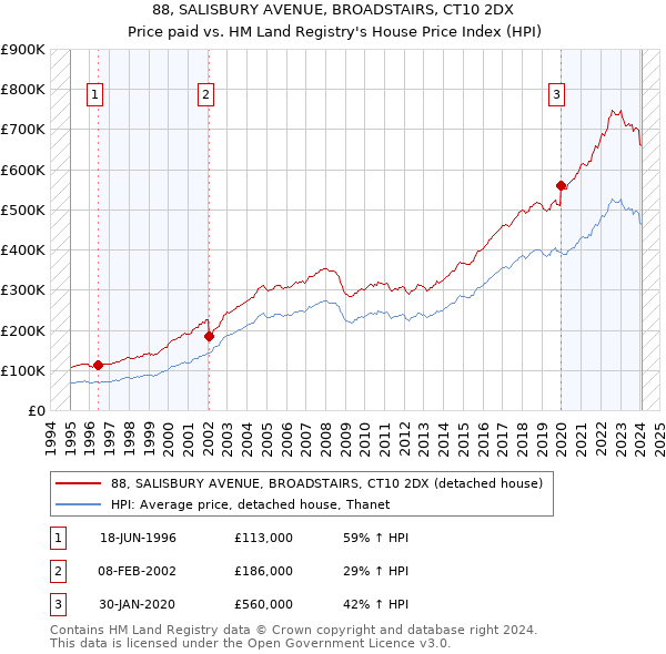 88, SALISBURY AVENUE, BROADSTAIRS, CT10 2DX: Price paid vs HM Land Registry's House Price Index