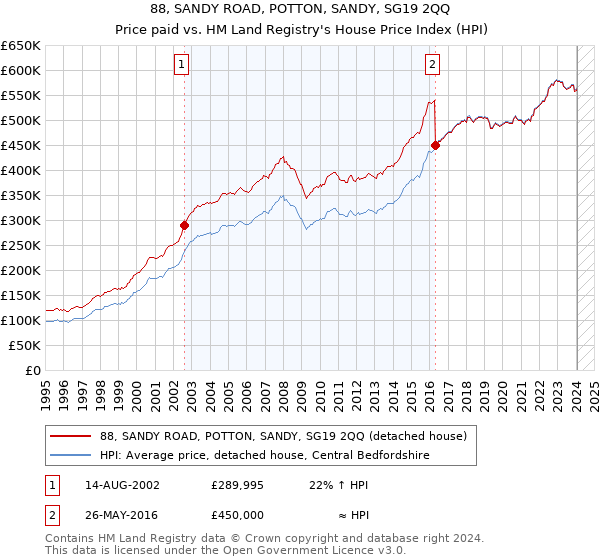 88, SANDY ROAD, POTTON, SANDY, SG19 2QQ: Price paid vs HM Land Registry's House Price Index