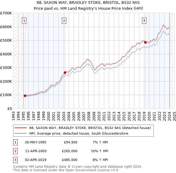 88, SAXON WAY, BRADLEY STOKE, BRISTOL, BS32 9AS: Price paid vs HM Land Registry's House Price Index