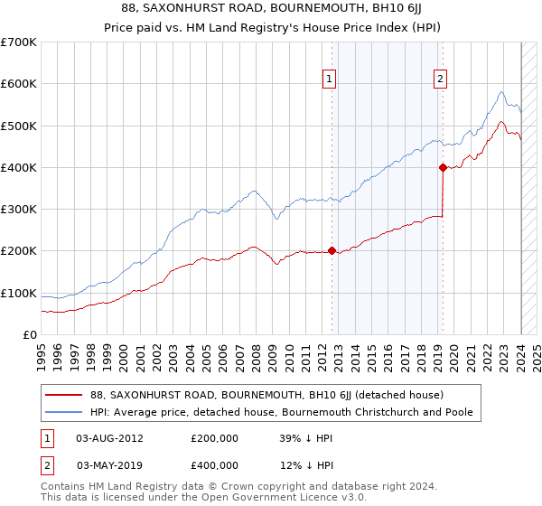 88, SAXONHURST ROAD, BOURNEMOUTH, BH10 6JJ: Price paid vs HM Land Registry's House Price Index