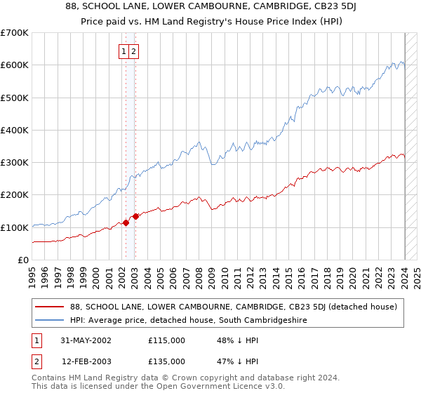 88, SCHOOL LANE, LOWER CAMBOURNE, CAMBRIDGE, CB23 5DJ: Price paid vs HM Land Registry's House Price Index