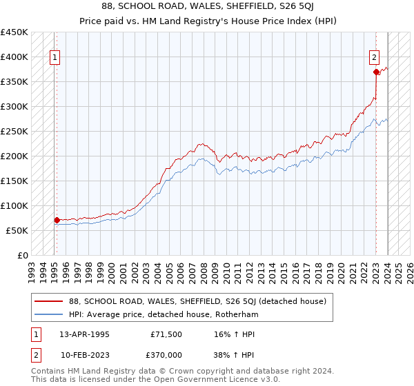 88, SCHOOL ROAD, WALES, SHEFFIELD, S26 5QJ: Price paid vs HM Land Registry's House Price Index