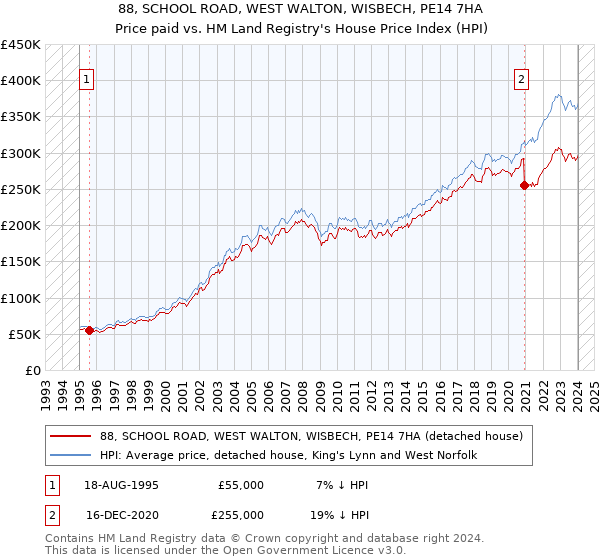 88, SCHOOL ROAD, WEST WALTON, WISBECH, PE14 7HA: Price paid vs HM Land Registry's House Price Index