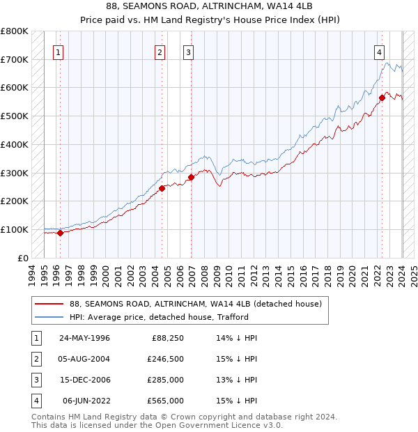 88, SEAMONS ROAD, ALTRINCHAM, WA14 4LB: Price paid vs HM Land Registry's House Price Index