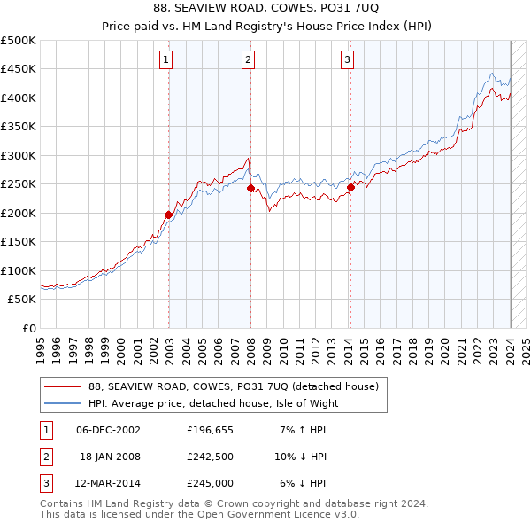 88, SEAVIEW ROAD, COWES, PO31 7UQ: Price paid vs HM Land Registry's House Price Index