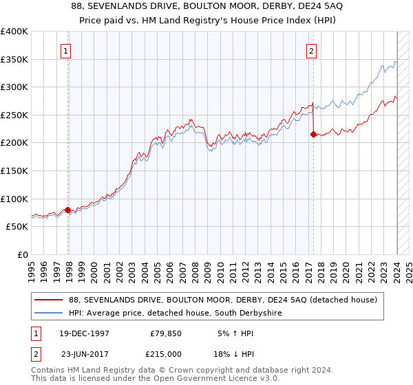 88, SEVENLANDS DRIVE, BOULTON MOOR, DERBY, DE24 5AQ: Price paid vs HM Land Registry's House Price Index