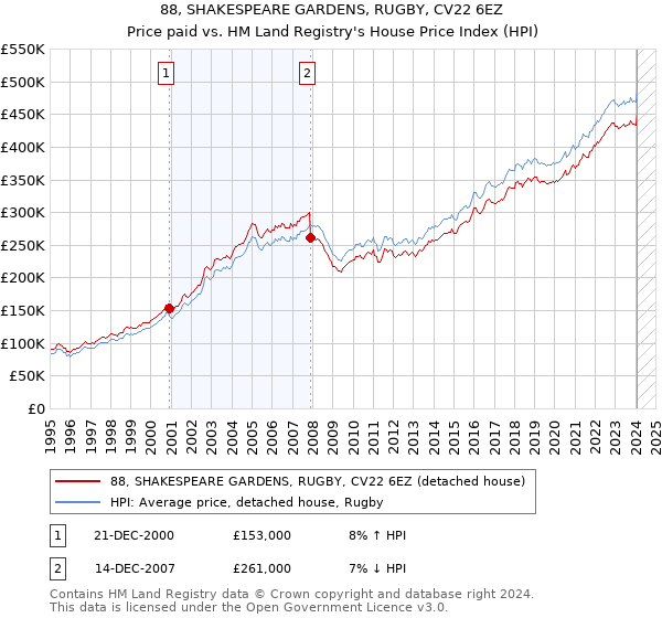 88, SHAKESPEARE GARDENS, RUGBY, CV22 6EZ: Price paid vs HM Land Registry's House Price Index