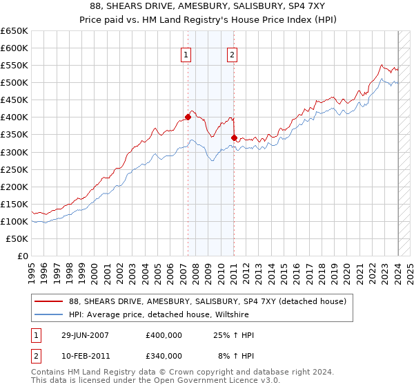 88, SHEARS DRIVE, AMESBURY, SALISBURY, SP4 7XY: Price paid vs HM Land Registry's House Price Index